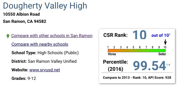 A screen shot of the results for the california school rankings.